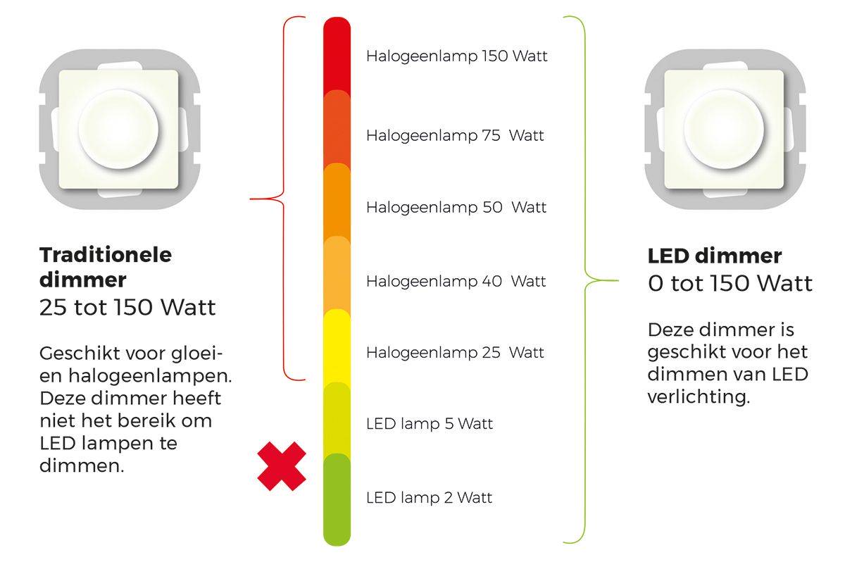 LED verlichting dimmen: waar let je op? - Advies